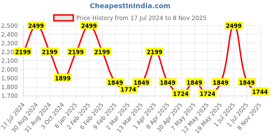 myntra.com Swtantra Mandarin Collar Chiffon Straight Kurta swtantra Price History Graph from 17 Jul 2024 to 8 Nov 2025