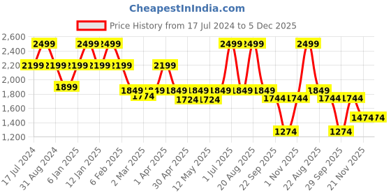 myntra.com Swtantra Mandarin Collar Regular Satin Kurta swtantra Price History Graph from 17 Jul 2024 to 5 Dec 2025