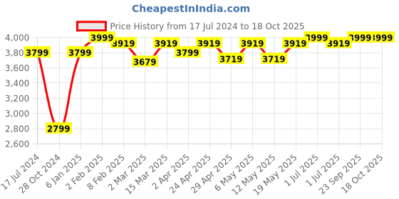 myntra.com Swtantra Mandarin Collar Reversable Straight Kurta swtantra Price History Graph from 17 Jul 2024 to 18 Oct 2025