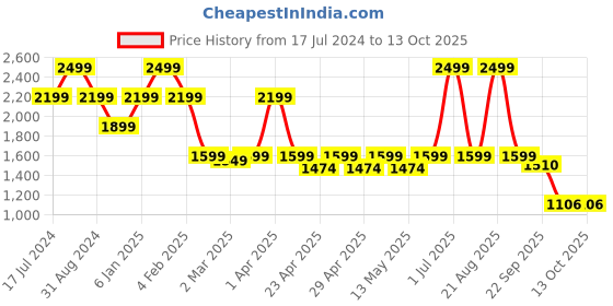 myntra.com Swtantra Mandarin Collar Sequinned Regular Kurta swtantra Price History Graph from 17 Jul 2024 to 12 Oct 2025