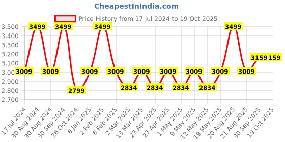 myntra.com Swtantra Men Fuchsia Satin Kurta swtantra Price History Graph from 17 Jul 2024 to 17 Oct 2025
