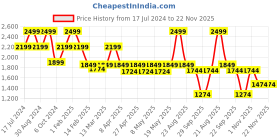 myntra.com Swtantra Men Yellow Satin Kurta swtantra Price History Graph from 17 Jul 2024 to 22 Nov 2025