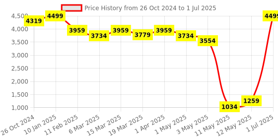 myntra.com Swtantra Polka Dots Printed Top & Jacket with Trouser swtantra Price History Graph from 26 Oct 2024 to 1 Jul 2025