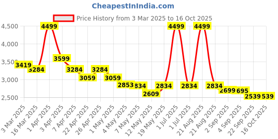 myntra.com Swtantra Sequin Embellished V-Neck Jumpsuit swtantra Price History Graph from 3 Mar 2025 to 16 Oct 2025