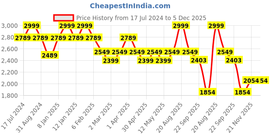 myntra.com Swtantra Sequinned Embellished Mandarin Collar Straight Kurta swtantra Price History Graph from 17 Jul 2024 to 5 Dec 2025