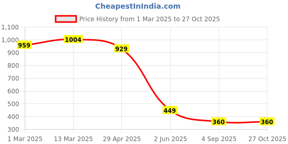 myntra.com Swtantra Silver-Toned Waist Chain swtantra Price History Graph from 1 Mar 2025 to 26 Oct 2025