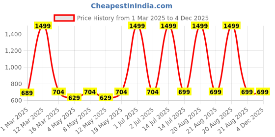 myntra.com Swtantra Stretchy Beige Knit Petticoat With Drawstring swtantra Price History Graph from 1 Mar 2025 to 4 Dec 2025