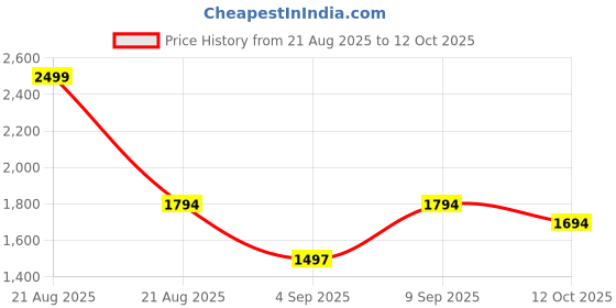 myntra.com Swtantra V-Neck Pleated Sequinned A-Line Kurta With Trouser swtantra Price History Graph from 21 Aug 2025 to 12 Oct 2025
