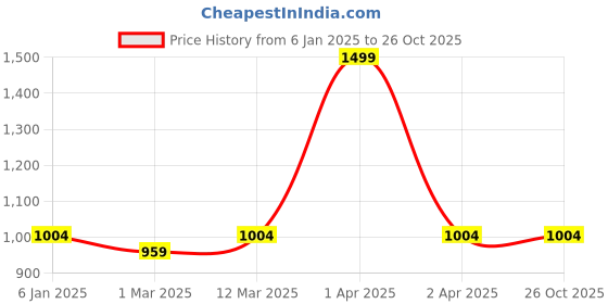 myntra.com Swtantra Women Assorted Waist Belt swtantra Price History Graph from 6 Jan 2025 to 26 Oct 2025