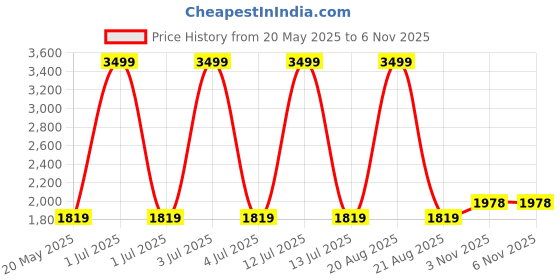 myntra.com Swtantra Women Embroidered Regular Kurta with Trousers swtantra Price History Graph from 20 May 2025 to 6 Nov 2025