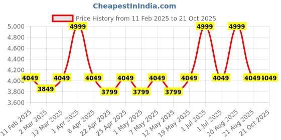 myntra.com Swtantra Women Longline Jacket swtantra Price History Graph from 11 Feb 2025 to 21 Oct 2025