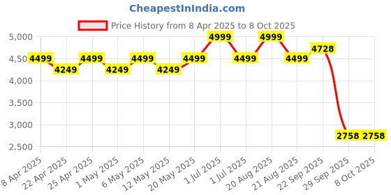 myntra.com Swtantra Women Longline Open Front Jacket swtantra Price History Graph from 8 Apr 2025 to 7 Oct 2025