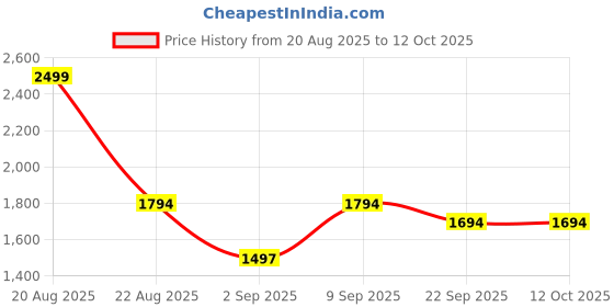 myntra.com Swtantra Women Solid A-Line Kurta with Palazzo swtantra Price History Graph from 20 Aug 2025 to 10 Oct 2025