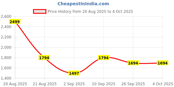 myntra.com Swtantra Women Solid Kurta with Trouser swtantra Price History Graph from 20 Aug 2025 to 4 Oct 2025