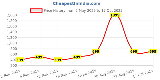 myntra.com Swtantra Women's ComfortEase 4-Way Stretch Red Long Sleeve Top swtantra Price History Graph from 2 May 2025 to 16 Oct 2025