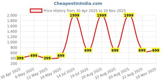 myntra.com Swtantra Women's ComfortEase 4-Way Stretch Red Short Sleeve Top swtantra Price History Graph from 30 Apr 2025 to 19 Nov 2025