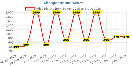 myntra.com Swtantra Women's ComfortEase 4-Way Stretch Turquoise Long Sleeve Top swtantra Price History Graph from 30 Apr 2025 to 5 Dec 2025