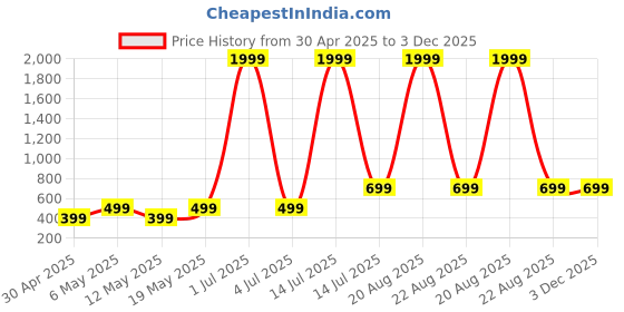 myntra.com Swtantra Women's ComfortEase 4-Way Stretch Wine Long Sleeve Top swtantra Price History Graph from 30 Apr 2025 to 3 Dec 2025