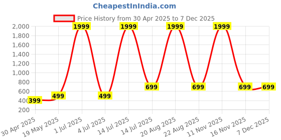 myntra.com Swtantra Women's ComfortEase 4-Way Stretch Wine Short Sleeve Top swtantra Price History Graph from 30 Apr 2025 to 5 Dec 2025