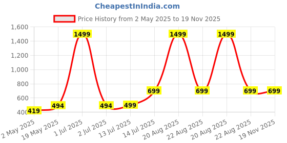 myntra.com Swtantra Women's Stretchy Knitted Round Neck Fuchsia Crop Top swtantra Price History Graph from 2 May 2025 to 19 Nov 2025