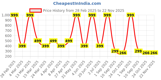 myntra.com SXV STYLE Georgette Crop Top sxv style Price History Graph from 28 Feb 2025 to 22 Nov 2025
