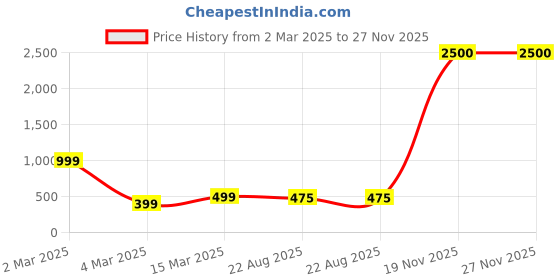 myntra.com SXV STYLE Georgette Top sxv style Price History Graph from 2 Mar 2025 to 27 Nov 2025