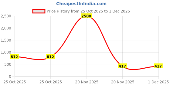 myntra.com SXV STYLE Long Sleeves Corset Crop Top With Trousers sxv style Price History Graph from 25 Oct 2025 to 30 Nov 2025