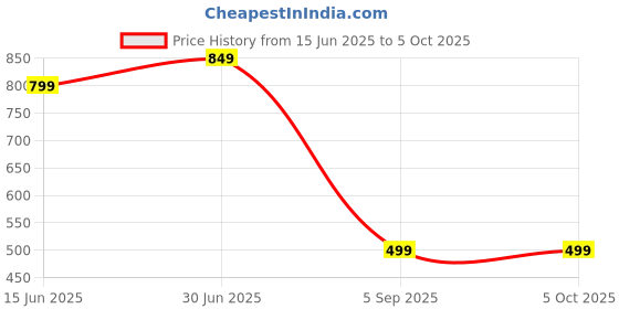 myntra.com SXV STYLE One Shoulder Side Strings Top With Trousers sxv style Price History Graph from 15 Jun 2025 to 4 Oct 2025