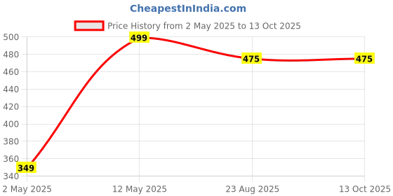 myntra.com SXV STYLE Top sxv style Price History Graph from 2 May 2025 to 12 Oct 2025