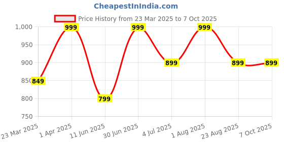 myntra.com SXV STYLE Top With TrousersCo-Ords sxv style Price History Graph from 23 Mar 2025 to 7 Oct 2025
