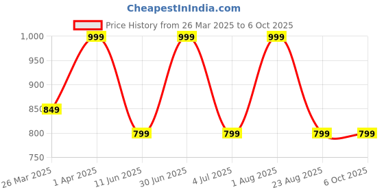 myntra.com SXV STYLE Top With TrousersCo-Ords sxv style Price History Graph from 26 Mar 2025 to 4 Oct 2025