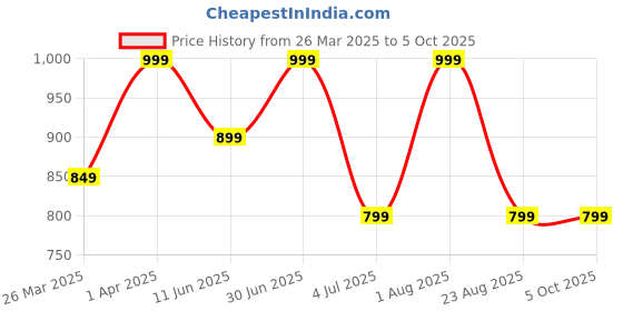 myntra.com SXV STYLE Top With TrousersCo-Ords sxv style Price History Graph from 26 Mar 2025 to 4 Oct 2025