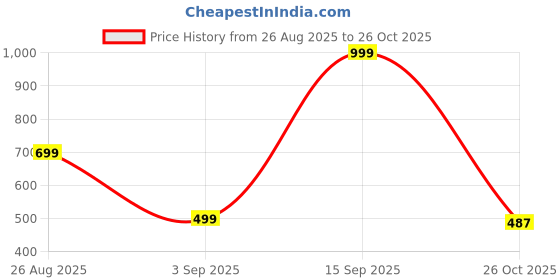 myntra.com SXV STYLE Typography Printed Round Neck Oversized Cotton T-shirt sxv style Price History Graph from 26 Aug 2025 to 26 Oct 2025