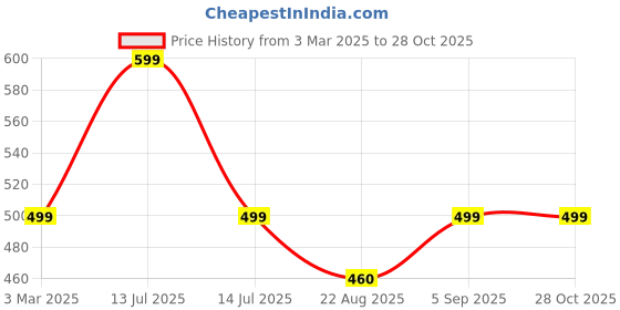 myntra.com SXV STYLE Women Printed Applique T-shirt sxv style Price History Graph from 3 Mar 2025 to 28 Oct 2025