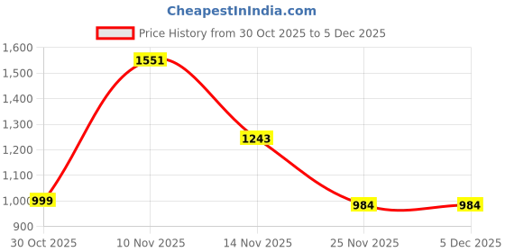 myntra.com SXV STYLE Women Printed Off Shoulder Sweatshirt sxv style Price History Graph from 30 Oct 2025 to 4 Dec 2025