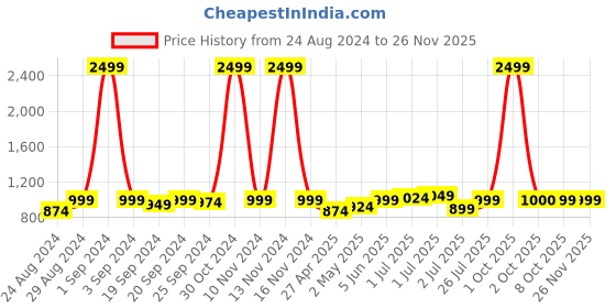 myntra.com Sydney Heights Asymmetric Regular Straight Kurta with Dhoti Pants sydney heights Price History Graph from 24 Aug 2024 to 25 Nov 2025