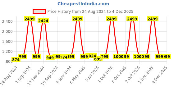 myntra.com Sydney Heights Asymmetric Regular Straight Kurta with Dhoti Pants sydney heights Price History Graph from 24 Aug 2024 to 4 Dec 2025