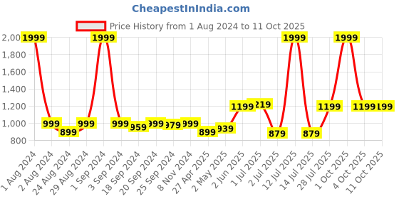 myntra.com Sydney Heights Ethnic Motif Printed Kurta with Dhoti Pants sydney heights Price History Graph from 1 Aug 2024 to 11 Oct 2025