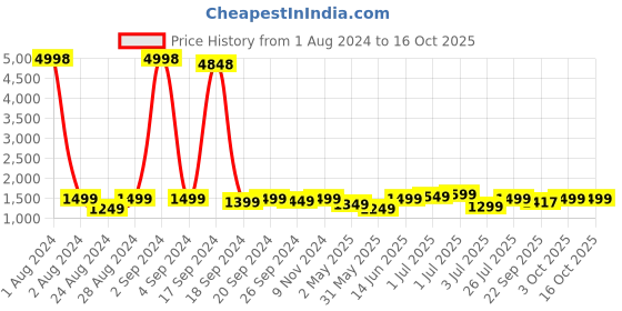 myntra.com Sydney Heights Ethnic Motif Zari Straight Kurta with Dhoti Pants sydney heights Price History Graph from 1 Aug 2024 to 15 Oct 2025