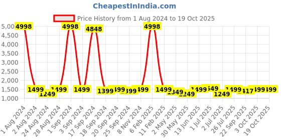 myntra.com Sydney Heights Ethnic Motif Zari Straight Kurta with Dhoti Pants sydney heights Price History Graph from 1 Aug 2024 to 17 Oct 2025