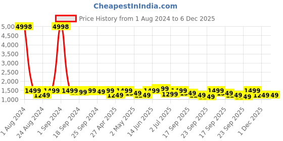 myntra.com Sydney Heights Ethnic Motif Zari Straight Kurta with Dhoti Pants sydney heights Price History Graph from 1 Aug 2024 to 6 Dec 2025