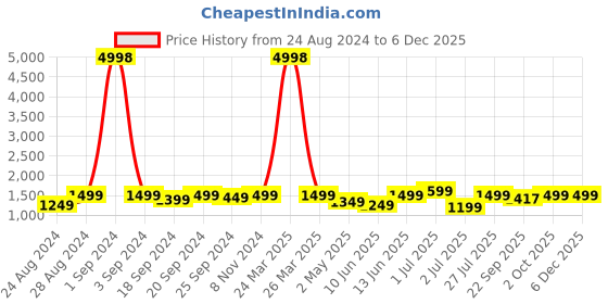 myntra.com Sydney Heights Ethnic Motif Zari Straight Kurta with Dhoti Pants sydney heights Price History Graph from 24 Aug 2024 to 5 Dec 2025