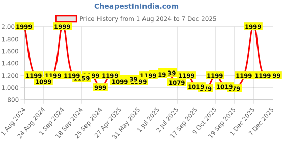 myntra.com Sydney Heights Ethnic Motifs Woven Design Mandarin Collar Straight Kurta With Dhoti Pant sydney heights Price History Graph from 1 Aug 2024 to 6 Dec 2025