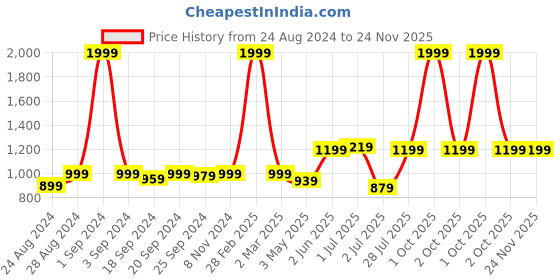 myntra.com Sydney Heights Ethnic Motifs Woven Design Regular Kurta With Dhoti Pants sydney heights Price History Graph from 24 Aug 2024 to 23 Nov 2025