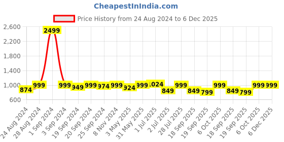 myntra.com Sydney Heights Mandarin Collar Asymmetric Hemline Kurta with Dhoti Pant sydney heights Price History Graph from 24 Aug 2024 to 5 Dec 2025