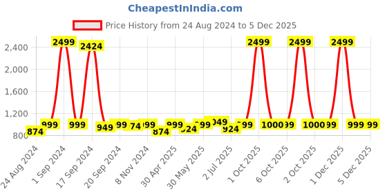 myntra.com Sydney Heights Mandarin Collar Asymmetric Hemline Kurta with Dhoti Pant sydney heights Price History Graph from 24 Aug 2024 to 5 Dec 2025