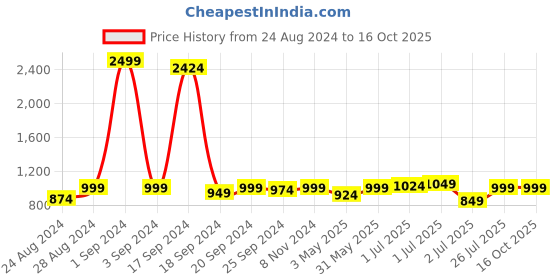myntra.com Sydney Heights Mandarin Collar Kurta With Dhoti Pants sydney heights Price History Graph from 24 Aug 2024 to 16 Oct 2025