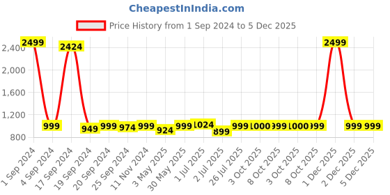 myntra.com Sydney Heights Mandarin Collar Kurta With Patiala Set sydney heights Price History Graph from 1 Sep 2024 to 5 Dec 2025