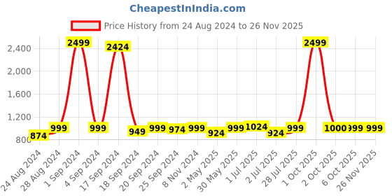 myntra.com Sydney Heights Mandarin Collar Kurta With Patiala Set sydney heights Price History Graph from 24 Aug 2024 to 25 Nov 2025