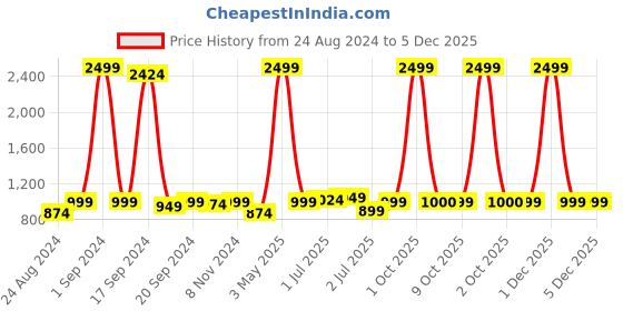 myntra.com Sydney Heights Mandarin Collar Long Sleeves Art Silk Asymmetric Kurta & Dhoti Pants sydney heights Price History Graph from 24 Aug 2024 to 5 Dec 2025